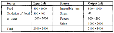 955_Define water losses by Intestine and Lungs.png
